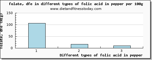 folic acid in pepper folate, dfe per 100g